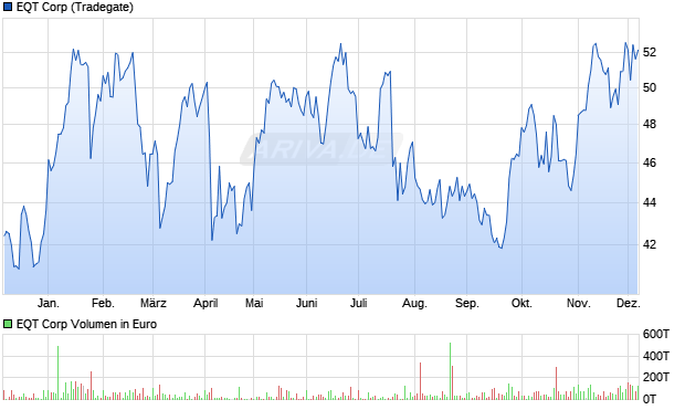 EQT Aktie Chart