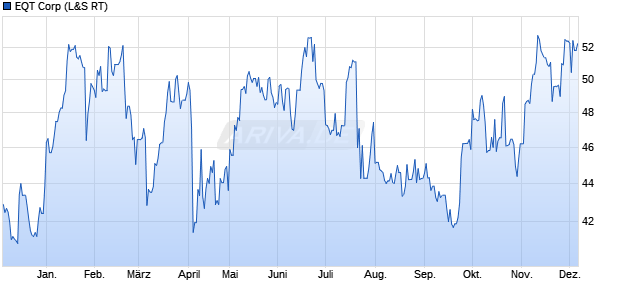 EQT Aktie Chart