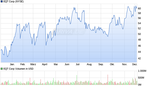 EQT Aktie Chart