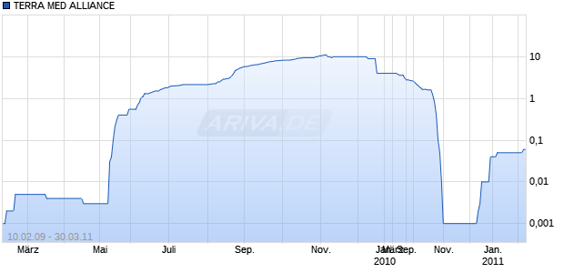 TERRA MED ALLIANCE DL-,01 Chart