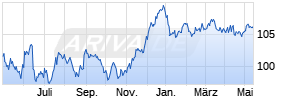 4,42% HSBC Trinkaus 09/34 auf Festzins Chart
