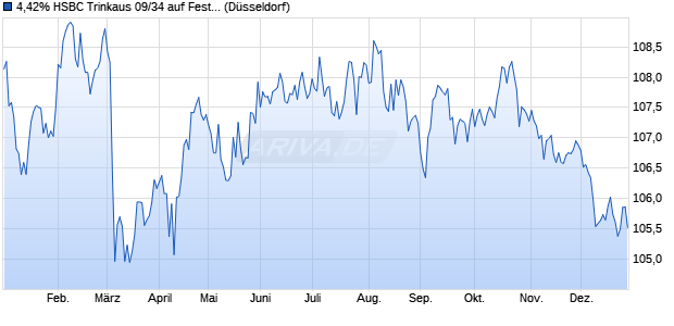 4,42% HSBC Trinkaus 09/34 auf Festzins (WKN TB2T5U, ISIN DE000TB2T5U6) Chart