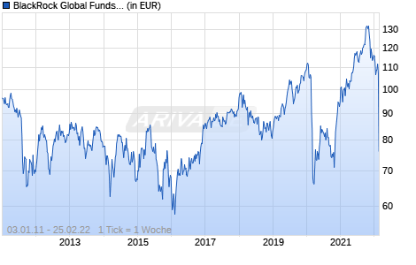 BlackRock Global Funds - Emerging Europe Fund A4 EUR Chart