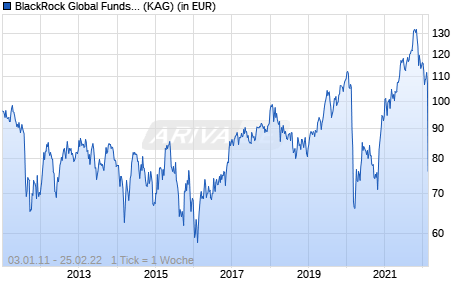 Performance des BlackRock Global Funds - Emerging Europe Fund A4 EUR (WKN A0RFDC, ISIN LU0408221355)