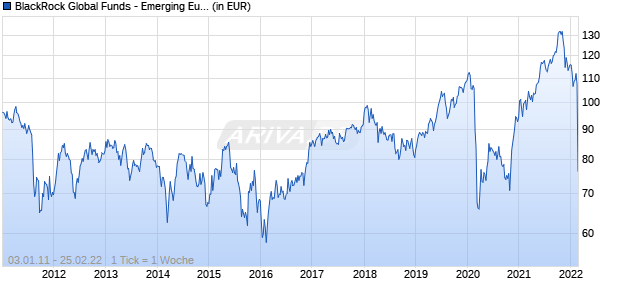 BlackRock Global Funds - Emerging Europe Fund A4 EUR Chart