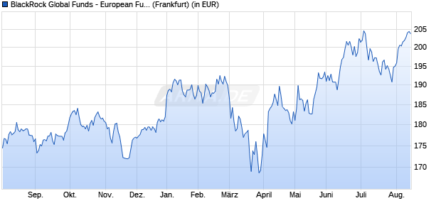 Performance des BlackRock Global Funds - European Fund A4 EUR (WKN A0RFDD, ISIN LU0408221439)