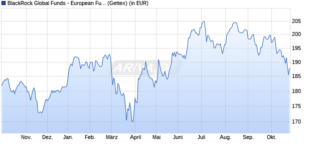 Performance des BlackRock Global Funds - European Fund A4 EUR (WKN A0RFDD, ISIN LU0408221439)