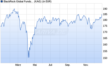 Performance des BlackRock Global Funds - European Fund A4 EUR (WKN A0RFDD, ISIN LU0408221439)