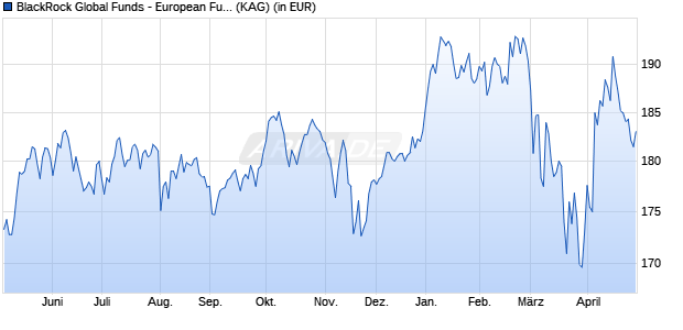 Performance des BlackRock Global Funds - European Fund A4 EUR (WKN A0RFDD, ISIN LU0408221439)