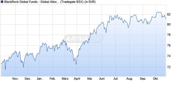 Performance des BlackRock Global Funds - Global Allocation Fund A4 EUR (WKN A0RFDA, ISIN LU0408221512)