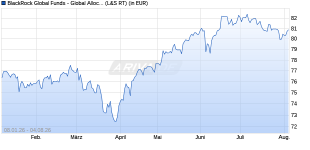 Performance des BlackRock Global Funds - Global Allocation Fund A4 EUR (WKN A0RFDA, ISIN LU0408221512)