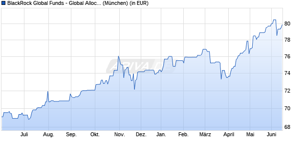 Performance des BlackRock Global Funds - Global Allocation Fund A4 EUR (WKN A0RFDA, ISIN LU0408221512)