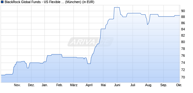 Performance des BlackRock Global Funds - US Flexible Equity Fund A4 EUR (WKN A0RFC8, ISIN LU0408221942)