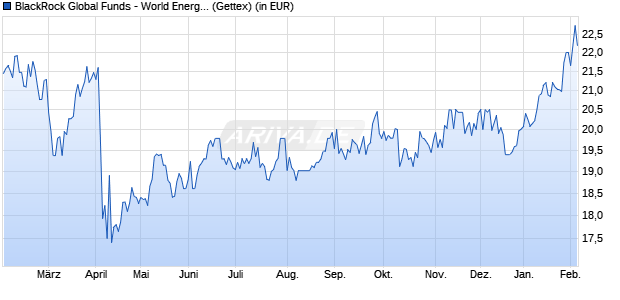 Performance des BlackRock Global Funds - World Energy Fund A4 EUR (WKN A0RFC6, ISIN LU0408222247)
