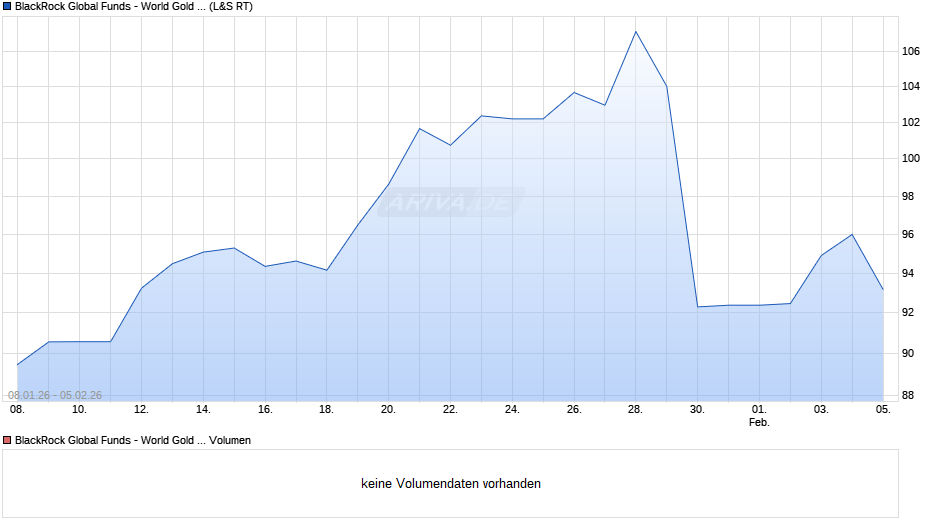 BlackRock Global Funds - World Gold Fund A4 EUR Chart