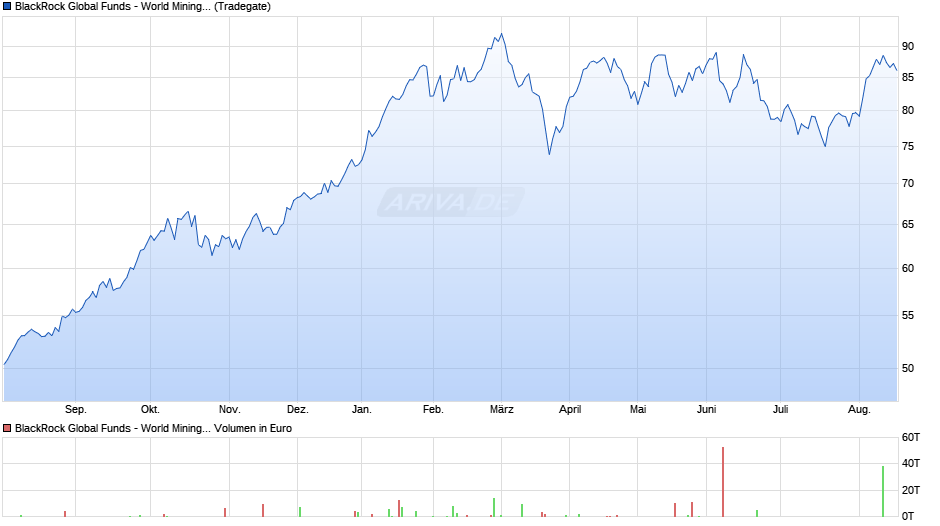 BlackRock Global Funds - World Mining Fund A4 EUR Chart