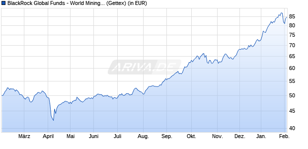 Performance des BlackRock Global Funds - World Mining Fund A4 EUR (WKN A0RFC4, ISIN LU0408222593)
