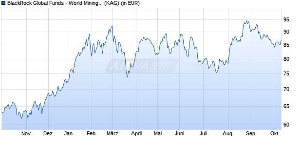 Performance des BlackRock Global Funds - World Mining Fund A4 EUR (WKN A0RFC4, ISIN LU0408222593)