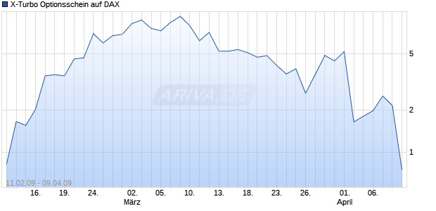 X-Turbo Optionsschein auf DAX [HSBC Trinkaus & Burkhardt AG] Chart