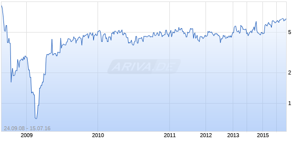 Asciano Group Chart