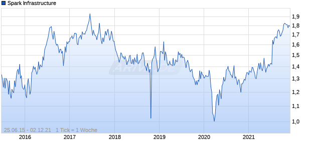 Spark Infrastructure Chart