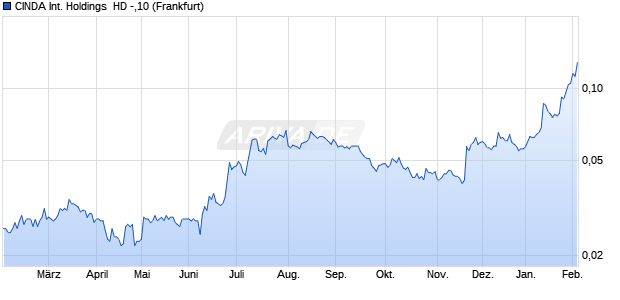 CINDA International Holdings  HD -,10 Aktie Chart