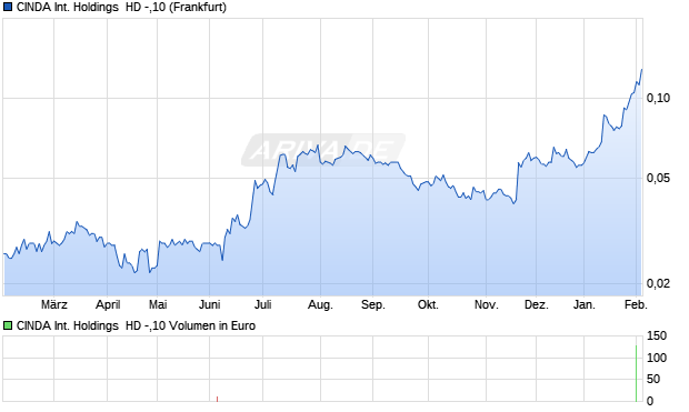 CINDA International Holdings  HD -,10 Aktie Chart