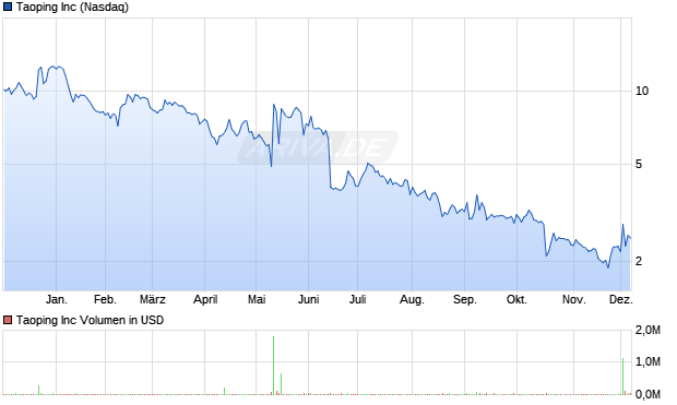Taoping Aktie Chart