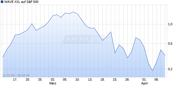 WAVE XXL auf S&P 500 [Deutsche Bank] Chart