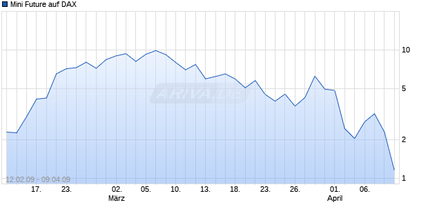 Mini Future auf DAX [ABN AMRO] Chart