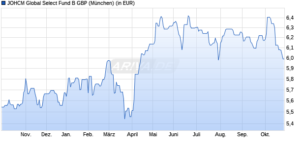Performance des JOHCM Global Select Fund B GBP (WKN A0RFHR, ISIN IE00B3DBRL03)