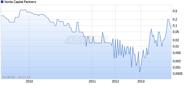 Nortia Capital Partners Chart