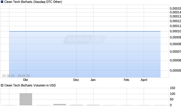 Clean Tech Biofuels Aktie Chart