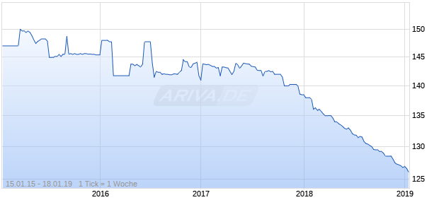 LLOYDS TSB BK 09/UND. FLR Chart