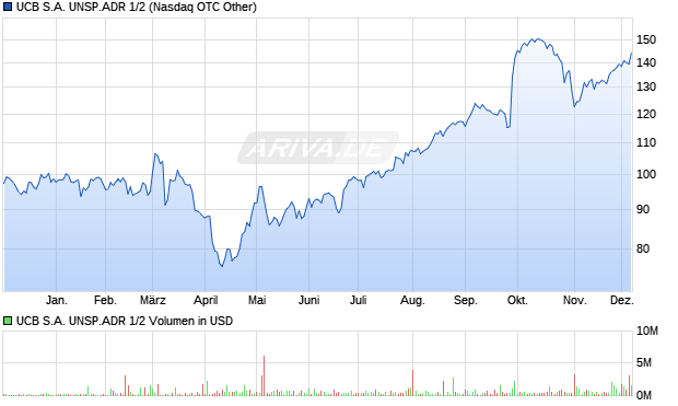 UCB S.A. UNSP.ADR 1/2 Aktie Chart