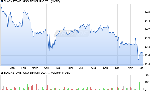 BLACKSTONE / GSO SENIOR FLOATI Aktie Chart