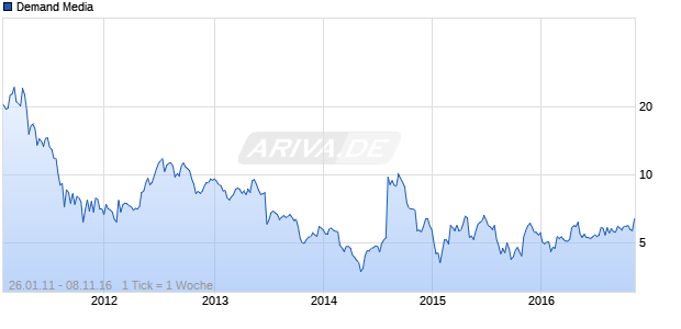 Demand Media Chart