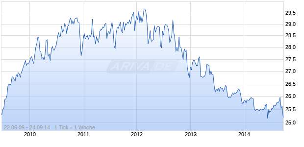 DOMINION RESOURCES INC 2009 SE Chart