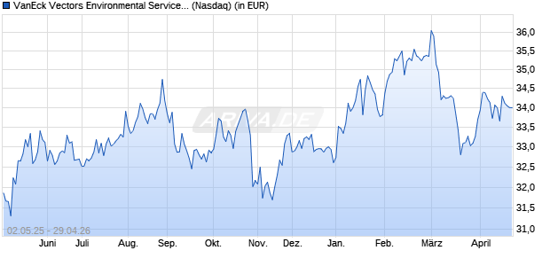 Performance des VanEck Vectors Environmental Services ETF (WKN A2AHMQ, ISIN US92189F3047)