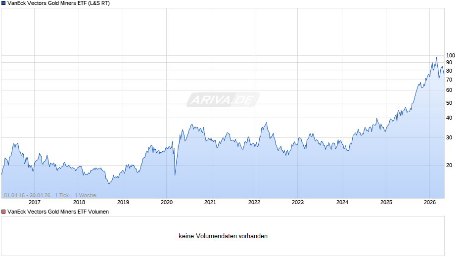 VanEck Vectors Gold Miners ETF Chart