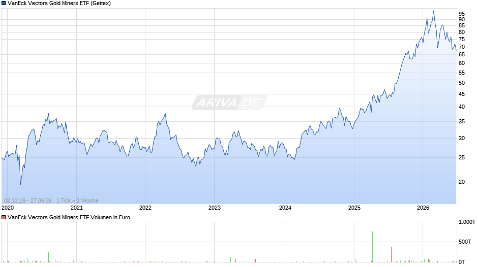 VanEck Vectors Gold Miners ETF Chart