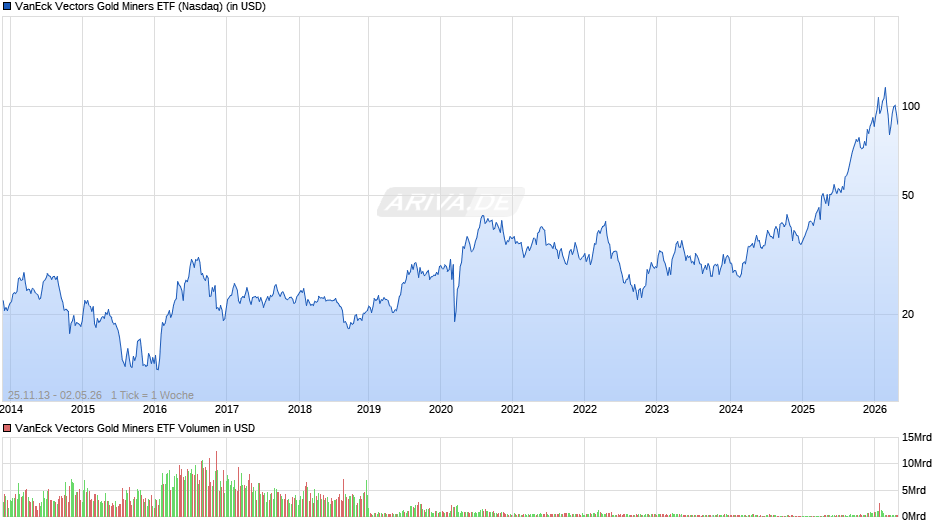VanEck Vectors Gold Miners ETF Chart