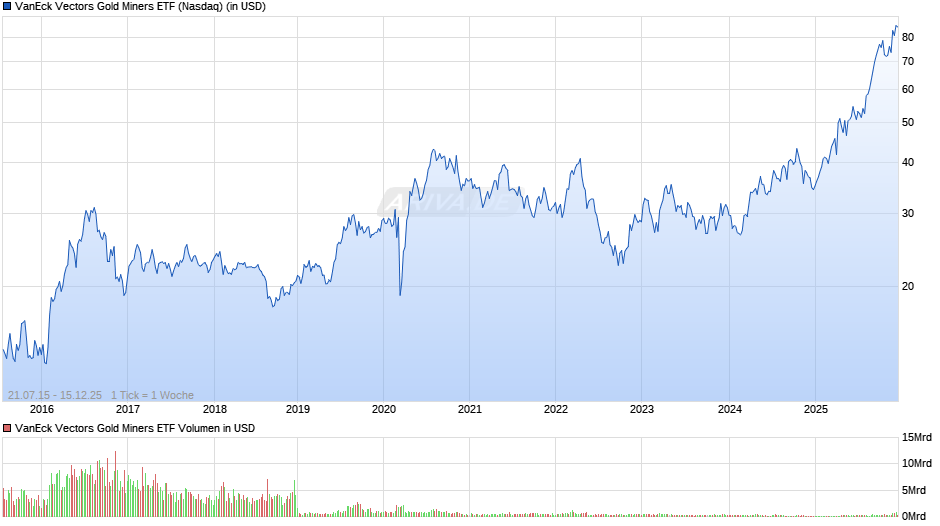 VanEck Vectors Gold Miners ETF Chart