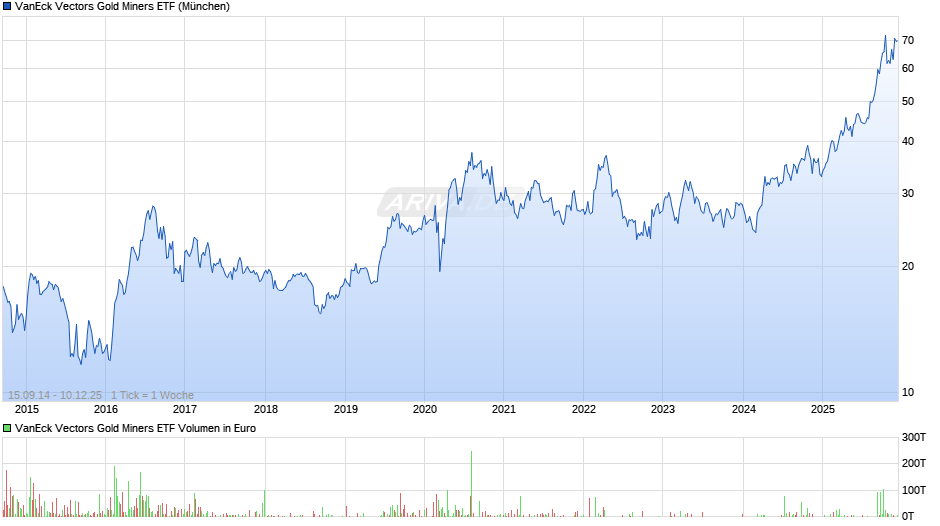 VanEck Vectors Gold Miners ETF Chart
