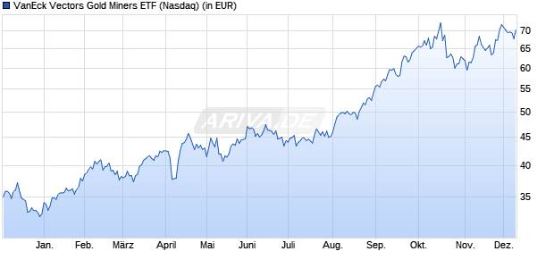 Performance des VanEck Vectors Gold Miners ETF (WKN A2AHFU, ISIN US92189F1066)