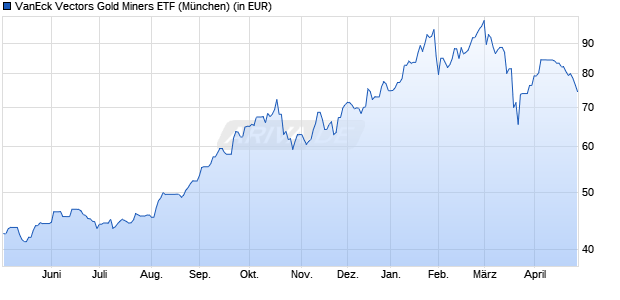 Performance des VanEck Vectors Gold Miners ETF (WKN A2AHFU, ISIN US92189F1066)