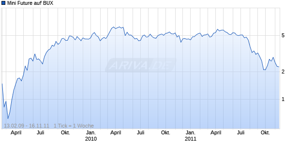 Mini Future auf BUX [The Royal Bank of Scotland N.V.] Chart