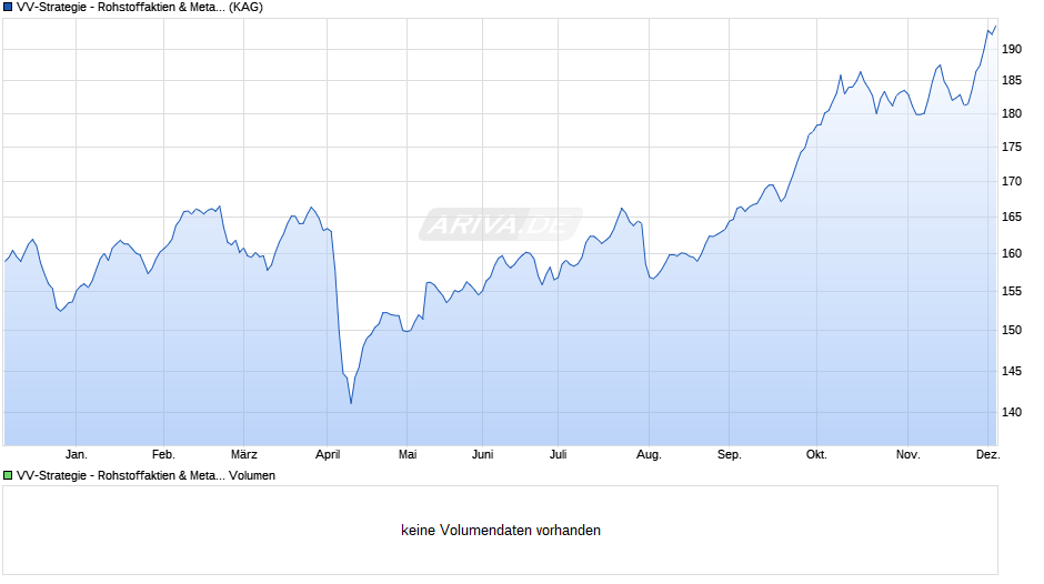 VV-Strategie - Rohstoffaktien & Metalle T2 Chart