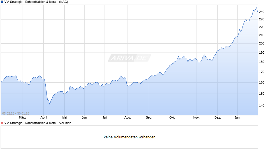 VV-Strategie - Rohstoffaktien & Metalle T2 Chart