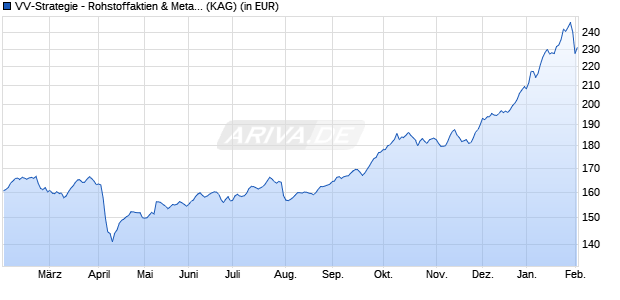 Performance des VV-Strategie - Rohstoffaktien & Metalle T2 (WKN A0RD7X, ISIN LU0406436484)